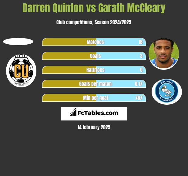 Darren Quinton vs Garath McCleary h2h player stats