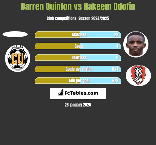 Darren Quinton vs Hakeem Odofin h2h player stats