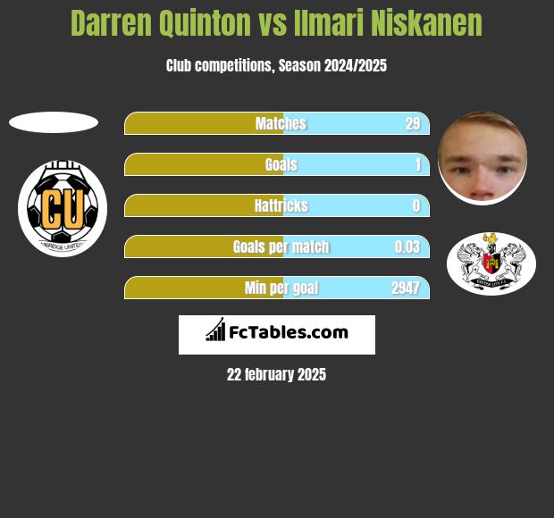 Darren Quinton vs Ilmari Niskanen h2h player stats