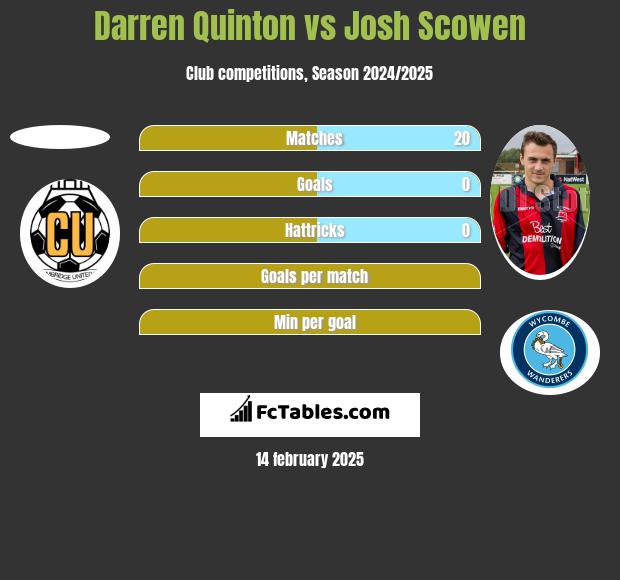 Darren Quinton vs Josh Scowen h2h player stats