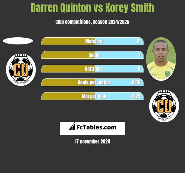 Darren Quinton vs Korey Smith h2h player stats