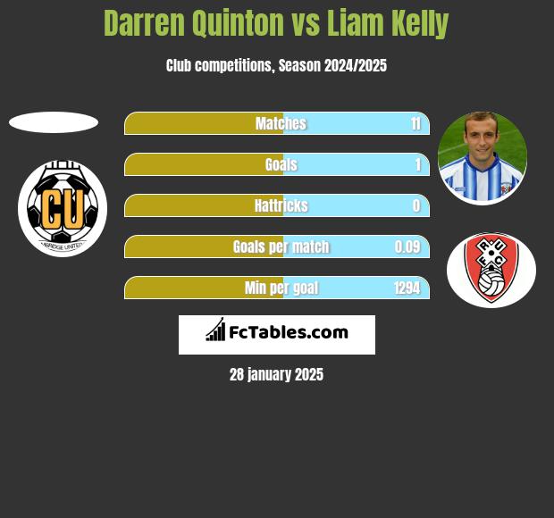 Darren Quinton vs Liam Kelly h2h player stats