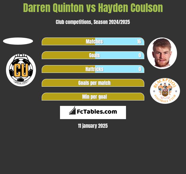 Darren Quinton vs Hayden Coulson h2h player stats