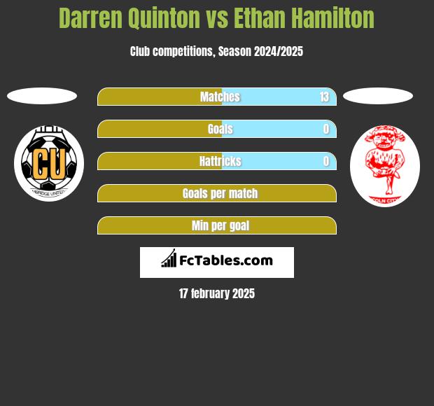 Darren Quinton vs Ethan Hamilton h2h player stats