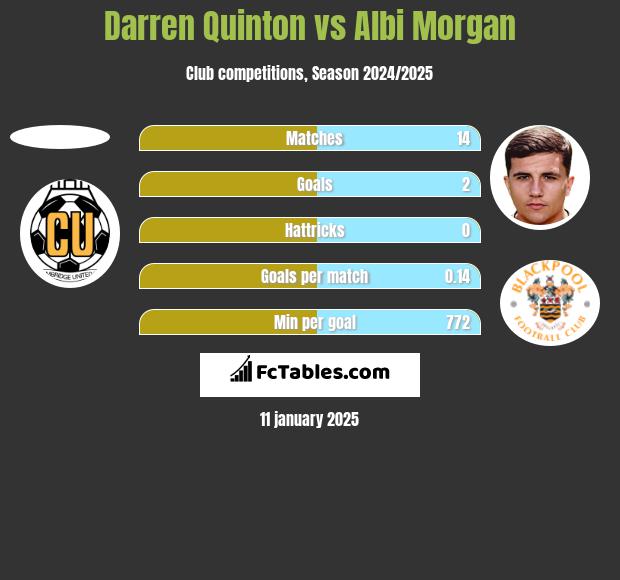 Darren Quinton vs Albi Morgan h2h player stats