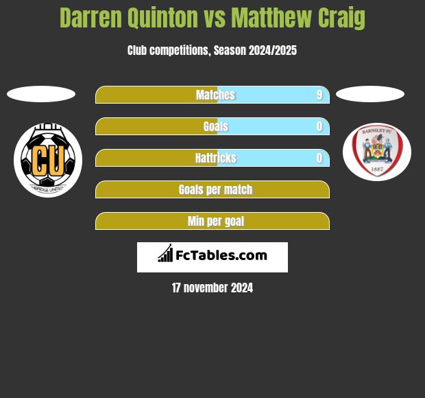 Darren Quinton vs Matthew Craig h2h player stats