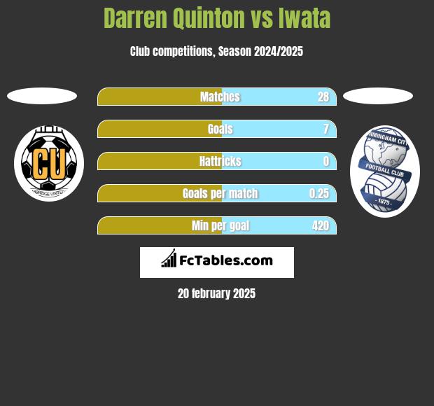 Darren Quinton vs Iwata h2h player stats