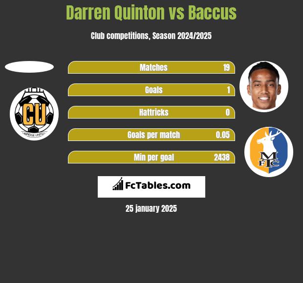 Darren Quinton vs Baccus h2h player stats