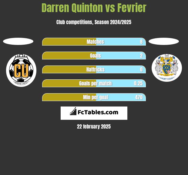 Darren Quinton vs Fevrier h2h player stats