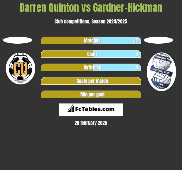 Darren Quinton vs Gardner-Hickman h2h player stats