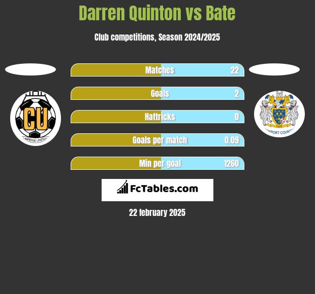 Darren Quinton vs Bate h2h player stats