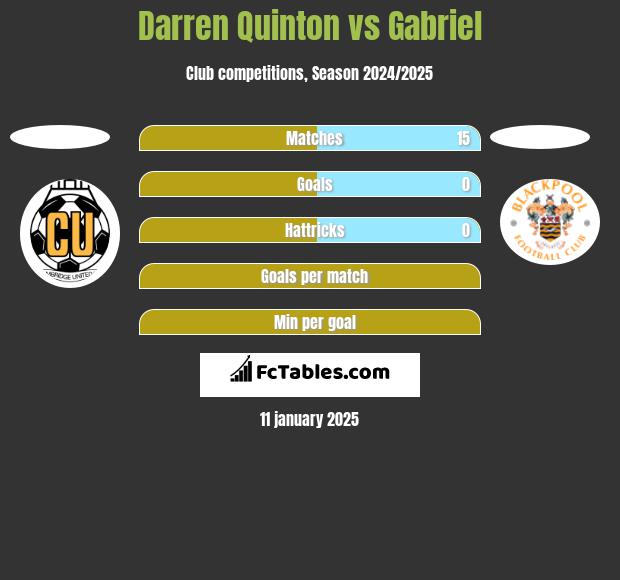 Darren Quinton vs Gabriel h2h player stats