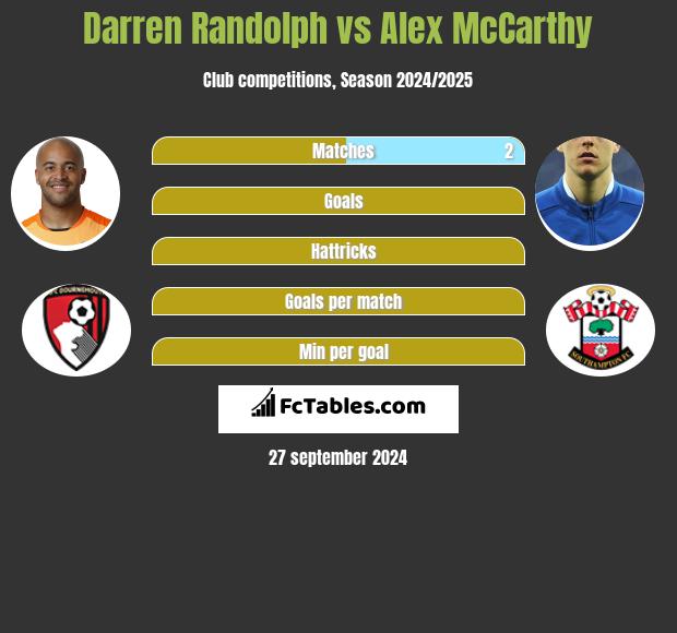 Darren Randolph vs Alex McCarthy h2h player stats