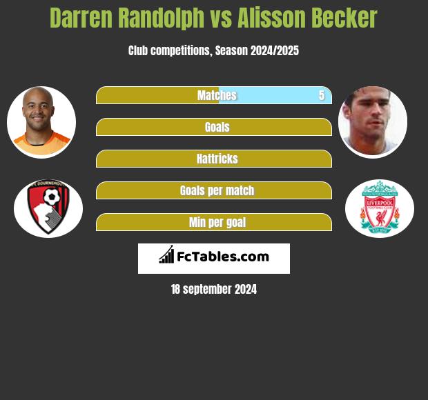 Darren Randolph vs Alisson Becker h2h player stats