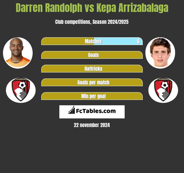 Darren Randolph vs Kepa Arrizabalaga h2h player stats