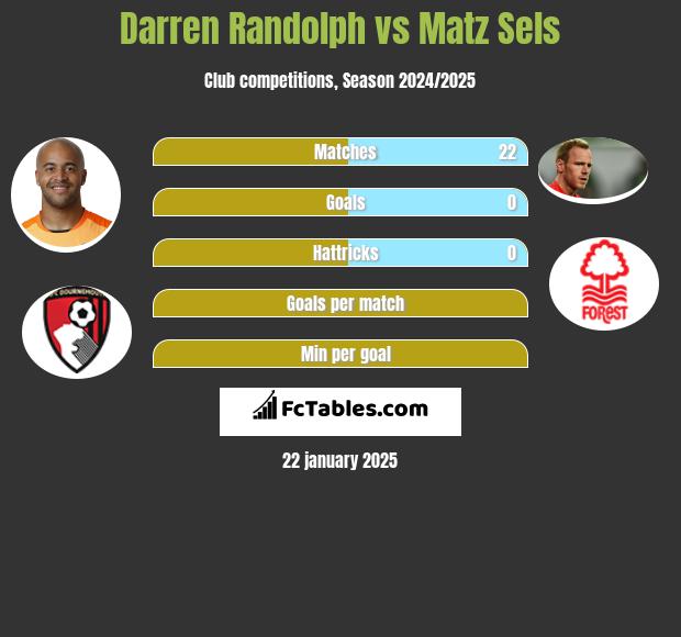 Darren Randolph vs Matz Sels h2h player stats