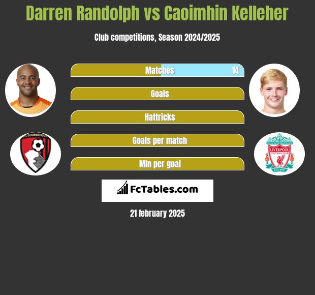 Darren Randolph vs Caoimhin Kelleher h2h player stats