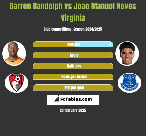 Darren Randolph vs Joao Manuel Neves Virginia h2h player stats