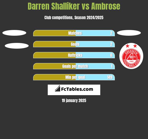 Darren Shalliker vs Ambrose h2h player stats