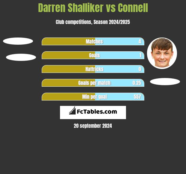 Darren Shalliker vs Connell h2h player stats