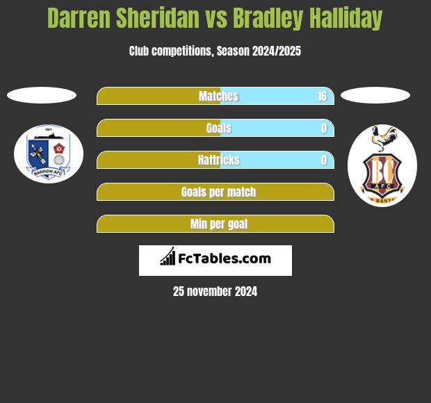 Darren Sheridan vs Bradley Halliday h2h player stats