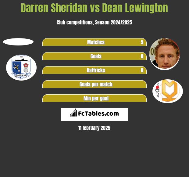 Darren Sheridan vs Dean Lewington h2h player stats