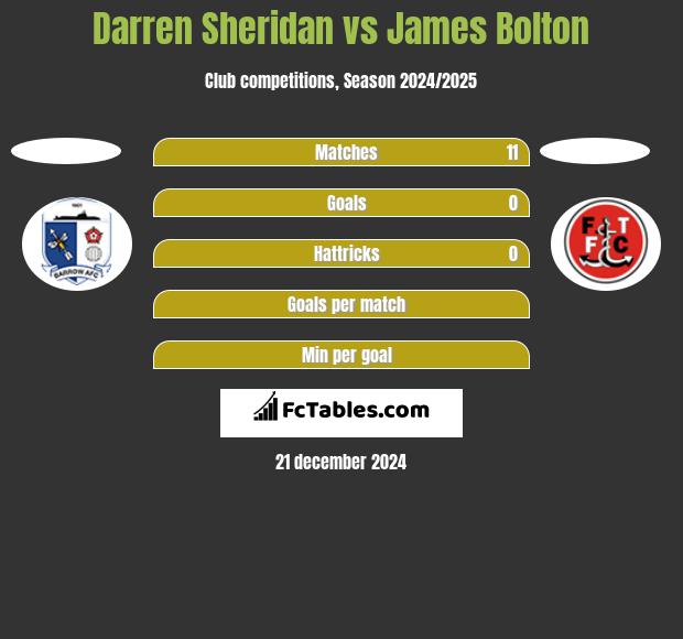 Darren Sheridan vs James Bolton h2h player stats