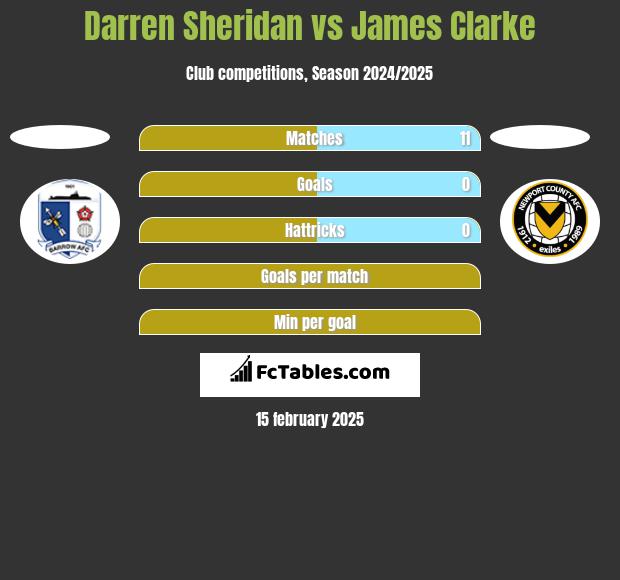 Darren Sheridan vs James Clarke h2h player stats