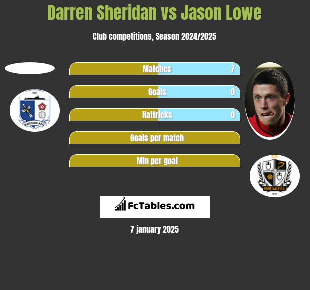 Darren Sheridan vs Jason Lowe h2h player stats