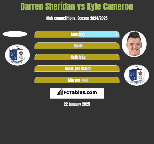 Darren Sheridan vs Kyle Cameron h2h player stats