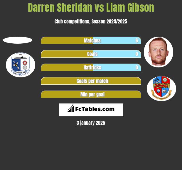 Darren Sheridan vs Liam Gibson h2h player stats