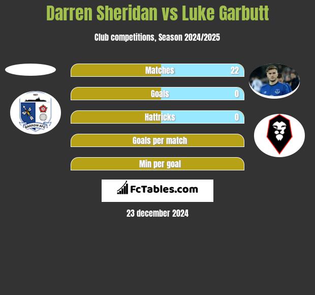 Darren Sheridan vs Luke Garbutt h2h player stats