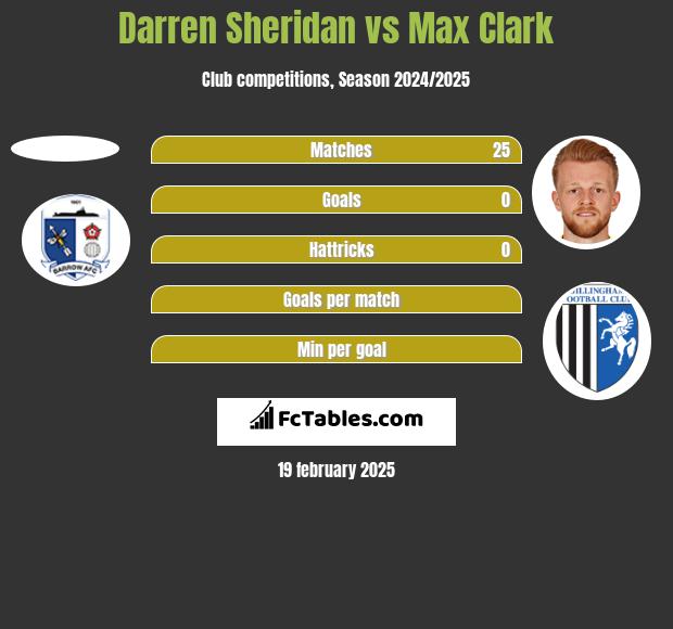 Darren Sheridan vs Max Clark h2h player stats