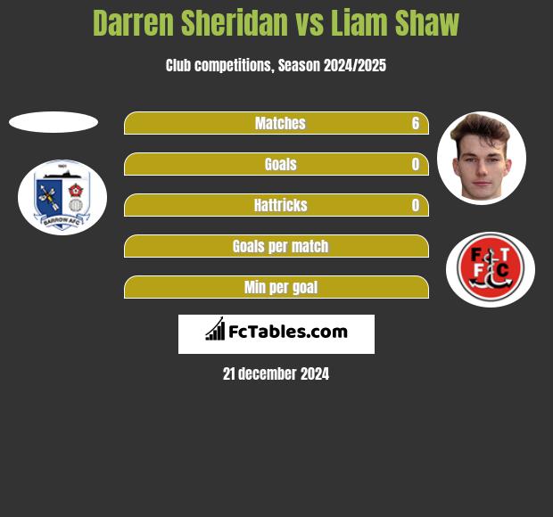 Darren Sheridan vs Liam Shaw h2h player stats