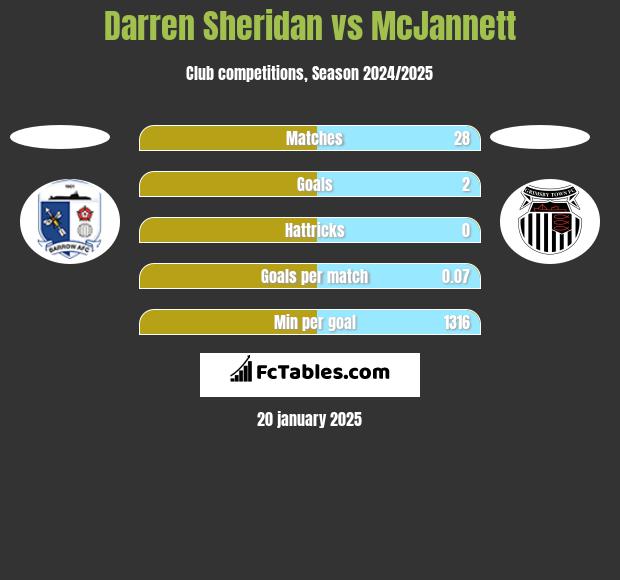 Darren Sheridan vs McJannett h2h player stats