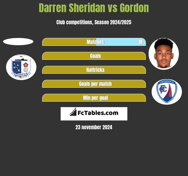 Darren Sheridan vs Gordon h2h player stats