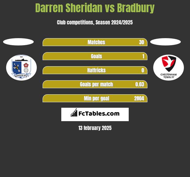 Darren Sheridan vs Bradbury h2h player stats