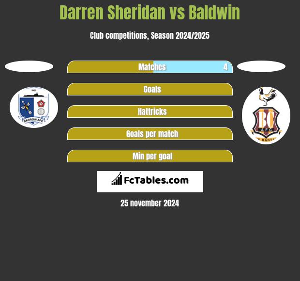 Darren Sheridan vs Baldwin h2h player stats