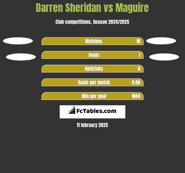 Darren Sheridan vs Maguire h2h player stats