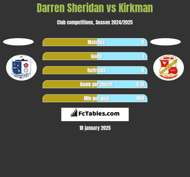 Darren Sheridan vs Kirkman h2h player stats