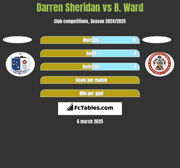 Darren Sheridan vs B. Ward h2h player stats