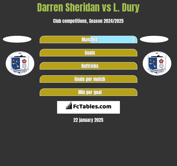 Darren Sheridan vs L. Dury h2h player stats