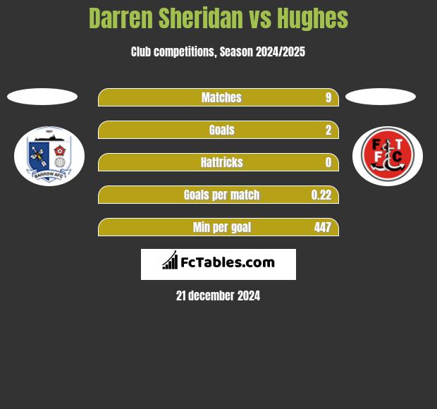 Darren Sheridan vs Hughes h2h player stats