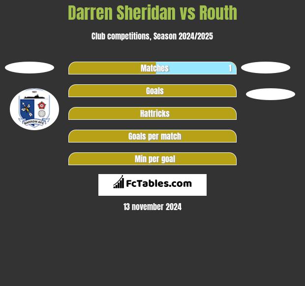 Darren Sheridan vs Routh h2h player stats