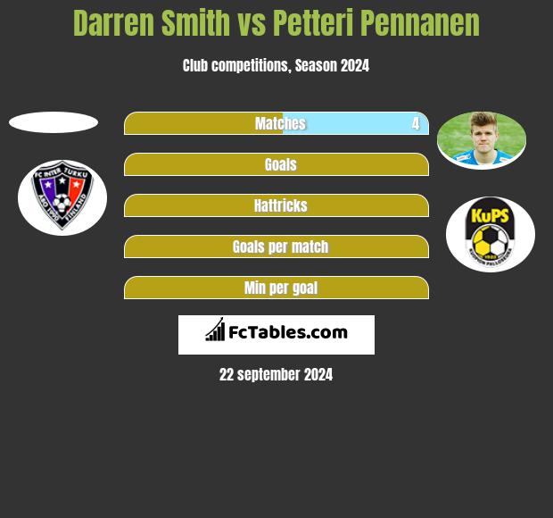 Darren Smith vs Petteri Pennanen h2h player stats