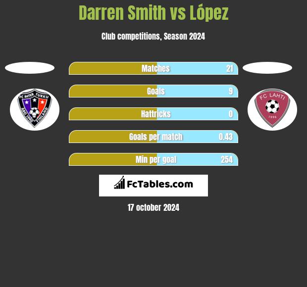 Darren Smith vs López h2h player stats