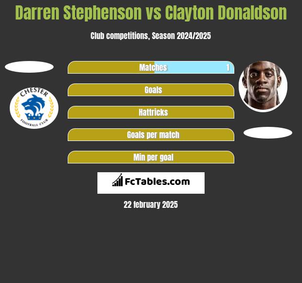 Darren Stephenson vs Clayton Donaldson h2h player stats