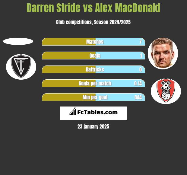 Darren Stride vs Alex MacDonald h2h player stats