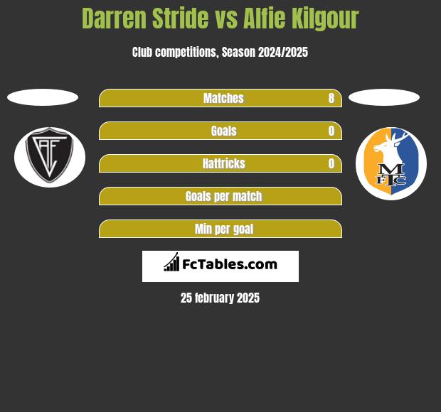 Darren Stride vs Alfie Kilgour h2h player stats