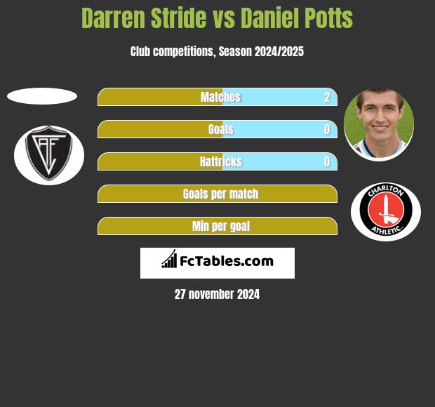 Darren Stride vs Daniel Potts h2h player stats